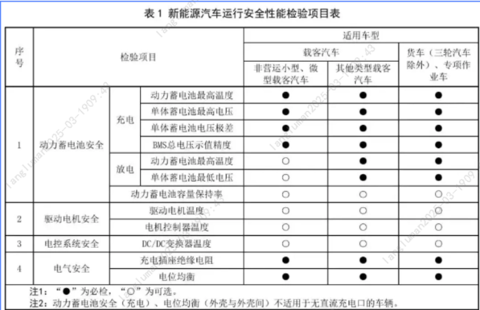 8.【一圖讀懂】新能源車年檢新規3月施行！新增這些項目